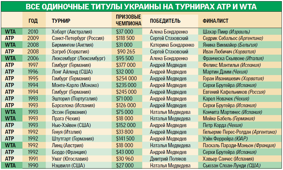 Все одиночные титулы Украины на турнирах АТР и WTA